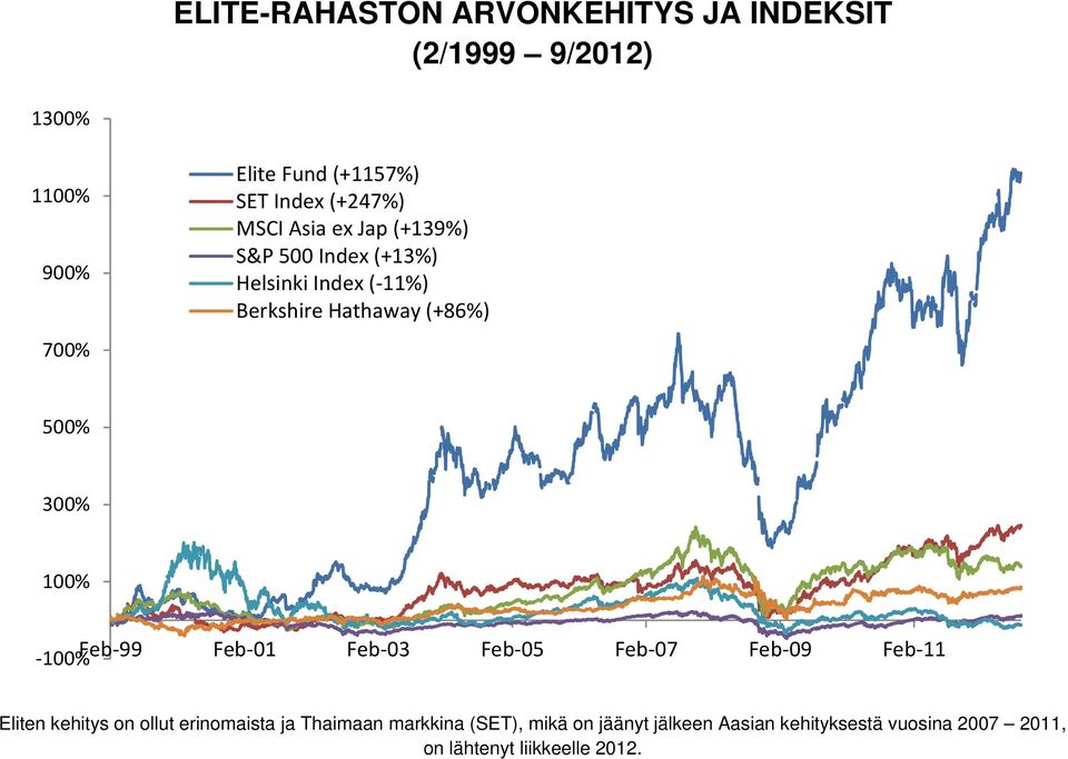 5% 3% 1% 1% Feb 99 Feb 1 Feb 3 Feb 5 Feb 7 Feb 9 Feb 11 Eliten kehitys on ollut erinomaista ja
