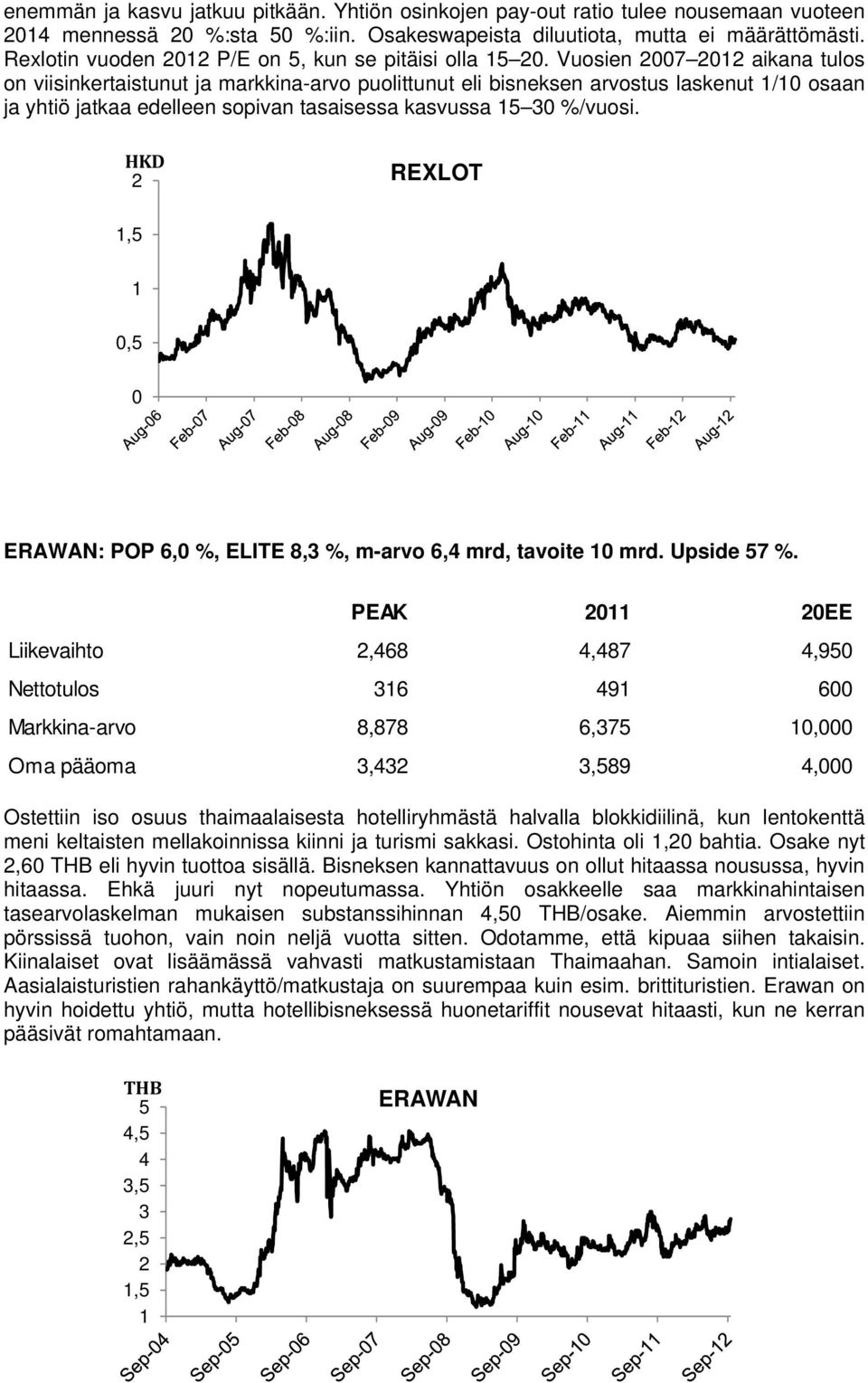 Vuosien 7 1 aikana tulos on viisinkertaistunut ja markkina-arvo puolittunut eli bisneksen arvostus laskenut 1/1 osaan ja yhtiö jatkaa edelleen sopivan tasaisessa kasvussa 15 3 %/vuosi.