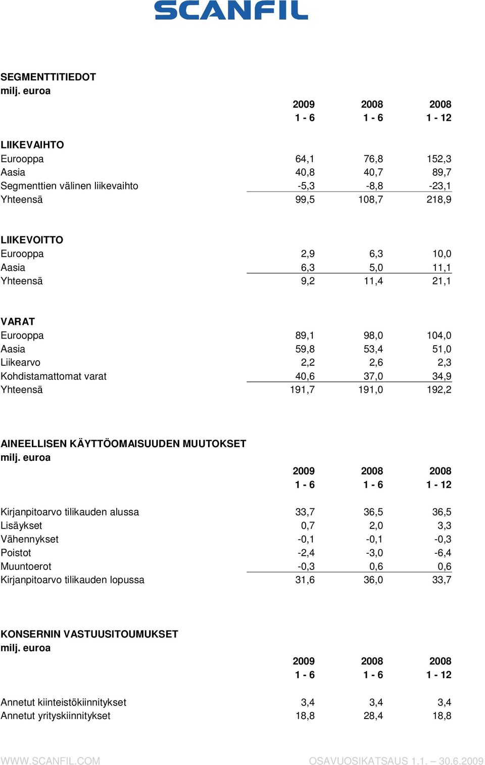 AINEELLISEN KÄYTTÖOMAISUUDEN MUUTOKSET 2009 2008 2008 1-6 1-6 1-12 Kirjanpitoarvo tilikauden alussa 33,7 36,5 36,5 Lisäykset 0,7 2,0 3,3 Vähennykset -0,1-0,1-0,3 Poistot -2,4-3,0-6,4 Muuntoerot