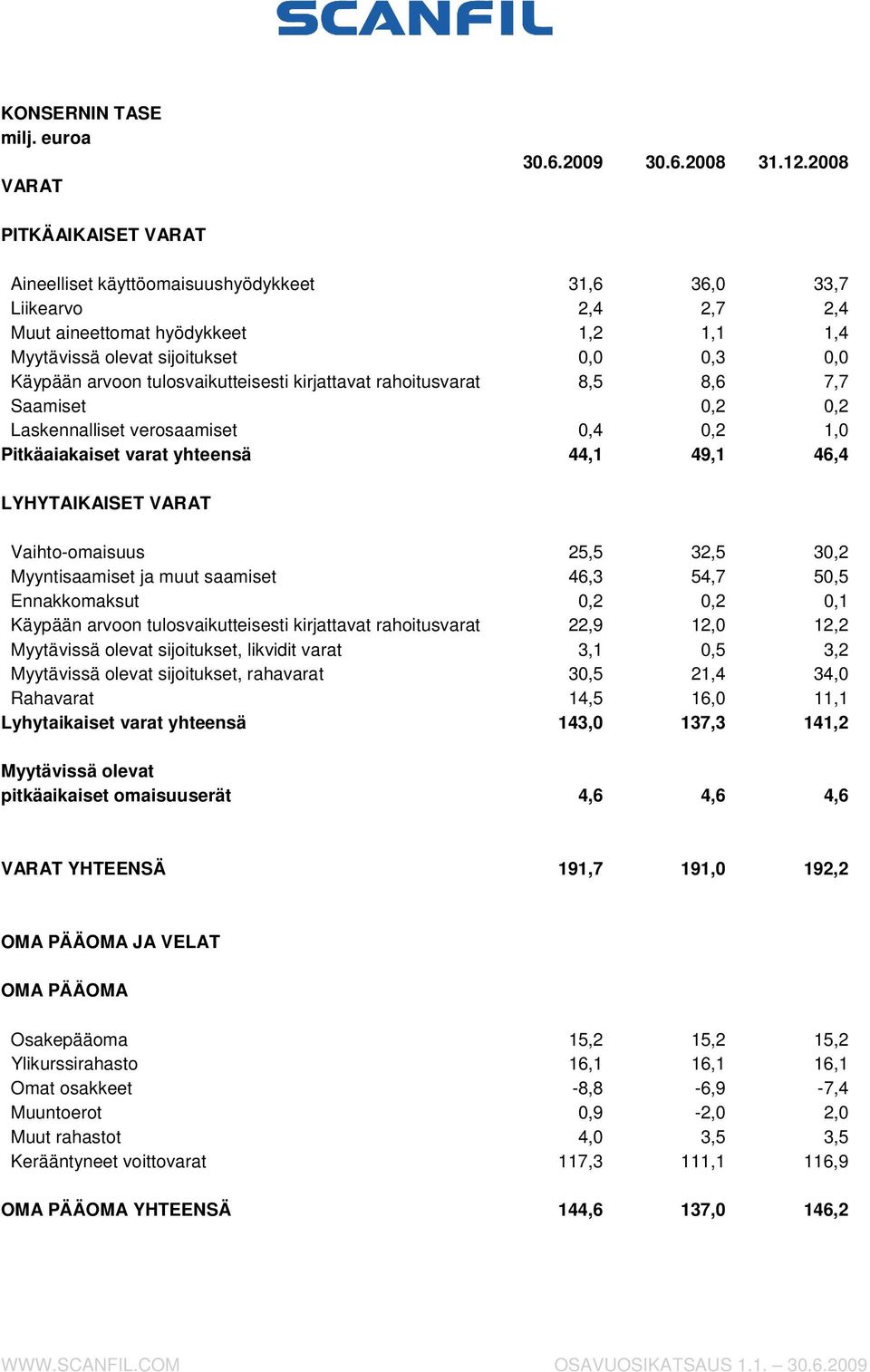 tulosvaikutteisesti kirjattavat rahoitusvarat 8,5 8,6 7,7 Saamiset 0,2 0,2 Laskennalliset verosaamiset 0,4 0,2 1,0 Pitkäaiakaiset varat yhteensä 44,1 49,1 46,4 LYHYTAIKAISET VARAT Vaihto-omaisuus