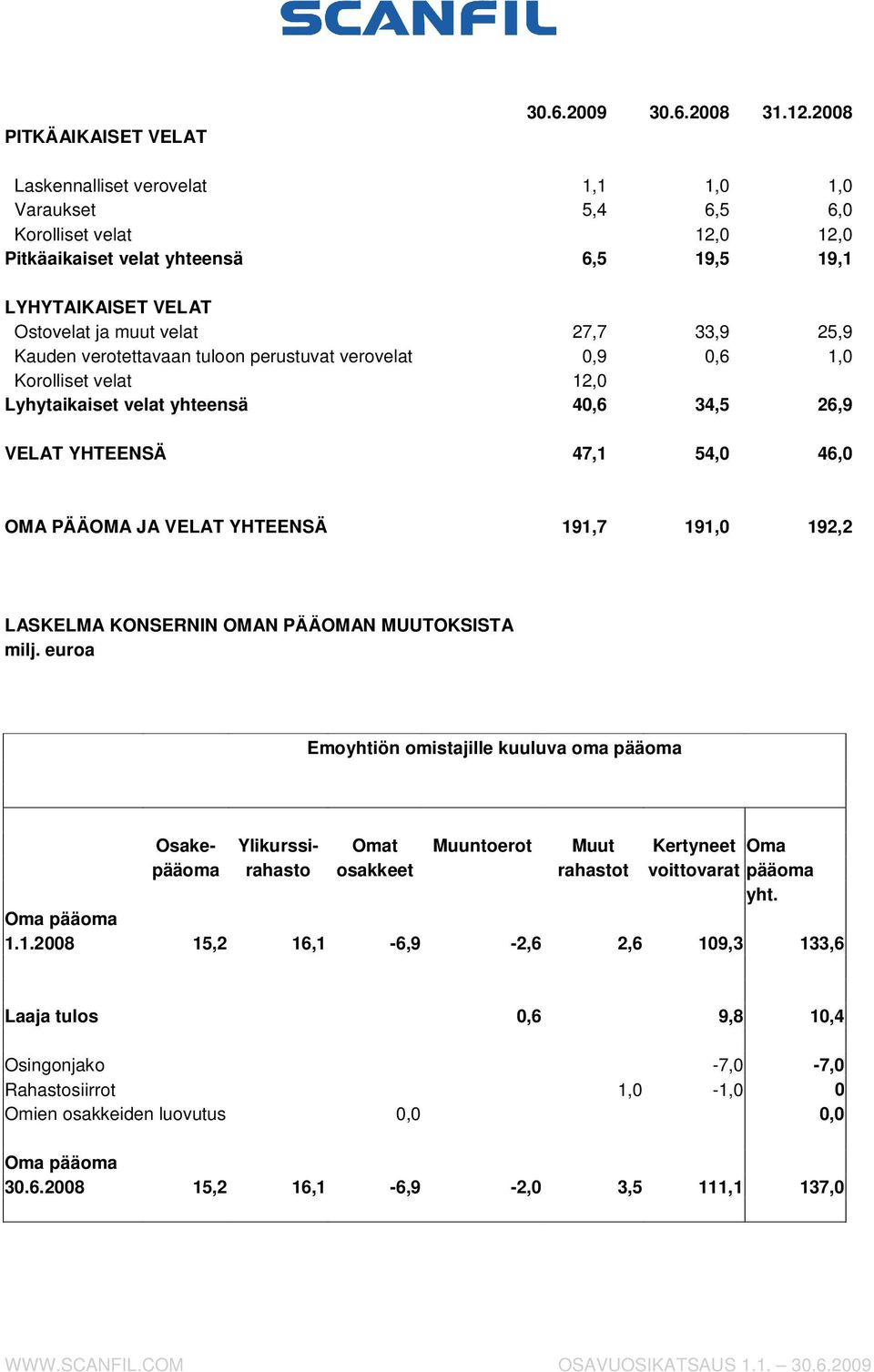 verotettavaan tuloon perustuvat verovelat 0,9 0,6 1,0 Korolliset velat 12,0 Lyhytaikaiset velat yhteensä 40,6 34,5 26,9 VELAT YHTEENSÄ 47,1 54,0 46,0 OMA PÄÄOMA JA VELAT YHTEENSÄ 191,7 191,0 192,2