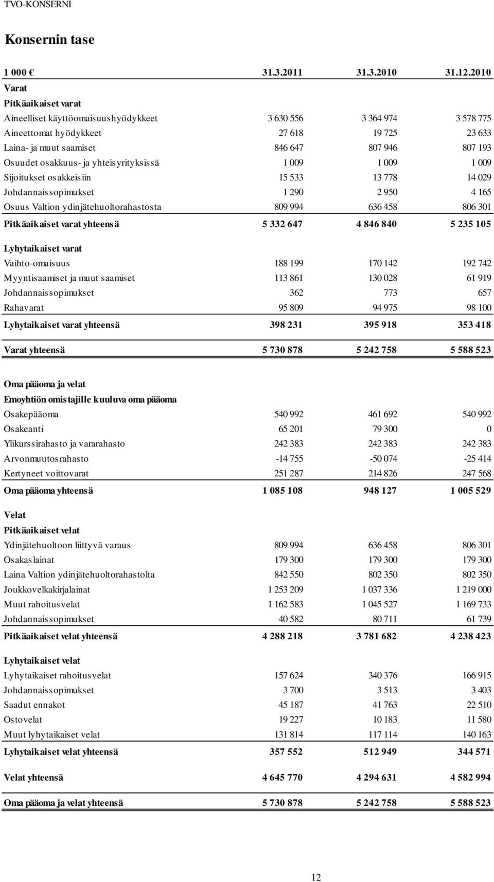 osakkuus- ja yhteisyrityksissä 1 009 1 009 1 009 Sijoitukset osakkeisiin 15 533 13 778 14 029 Johdannaissopimukset 1 290 2 950 4 165 Osuus Valtion ydinjätehuoltorahastosta 809 994 636 458 806 301