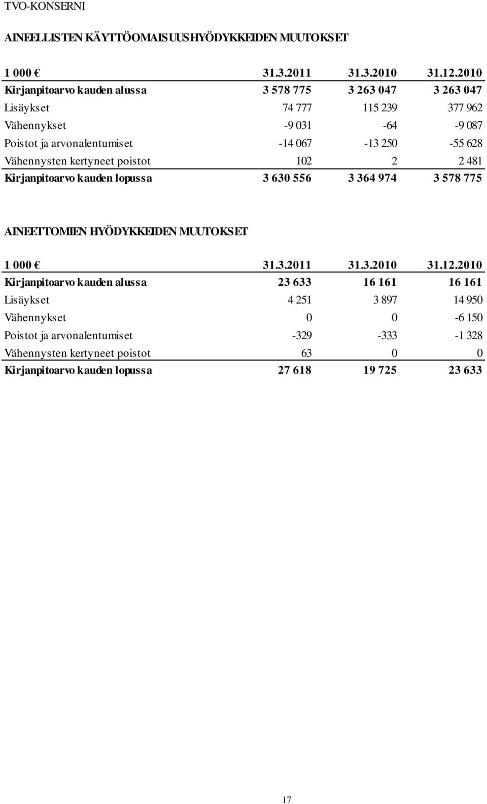 250-55 628 Vähennysten kertyneet poistot 102 2 2 481 Kirjanpitoarvo kauden lopussa 3 630 556 3 364 974 3 578 775 AINEETTOMIEN HYÖDYKKEIDEN MUUTOKSET 1 000 31.3.2011 31.