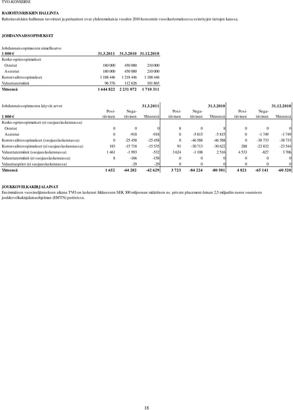 2010 Korko-optiosopimukset Ostetut 180 000 450 000 210 000 Asetetut 180 000 450 000 210 000 Koronvaihtosopimukset 1 188 446 1 218 446 1 188 446 Valuuttatermiinit 96 376 112 626 101 865 Yhteensä 1 644