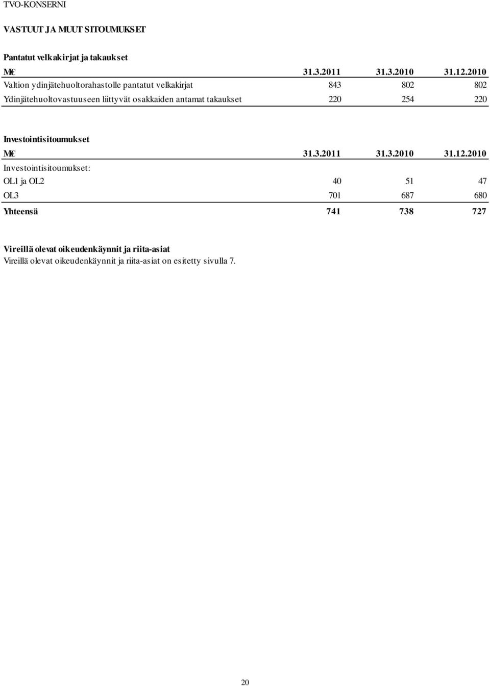 antamat takaukset 220 254 220 Investointisitoumukset M 31.3.2011 31.3.2010 31.12.