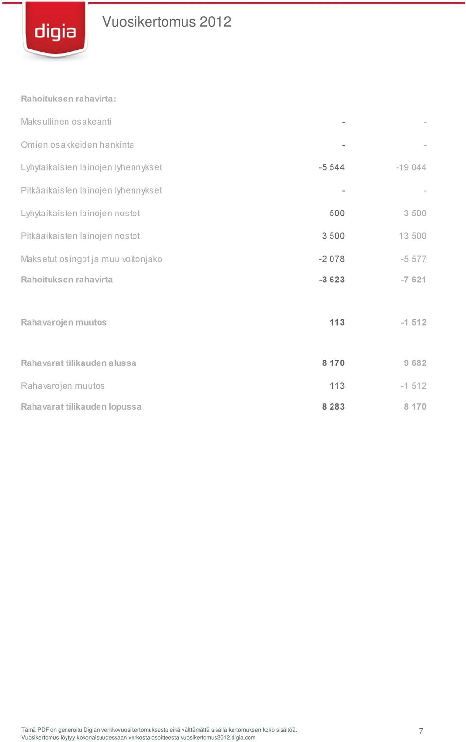 nostot 3 500 13 500 Maksetut osingot ja muu voitonjako -2 078-5 577 Rahoituksen rahavirta -3 623-7 621 Rahavarojen