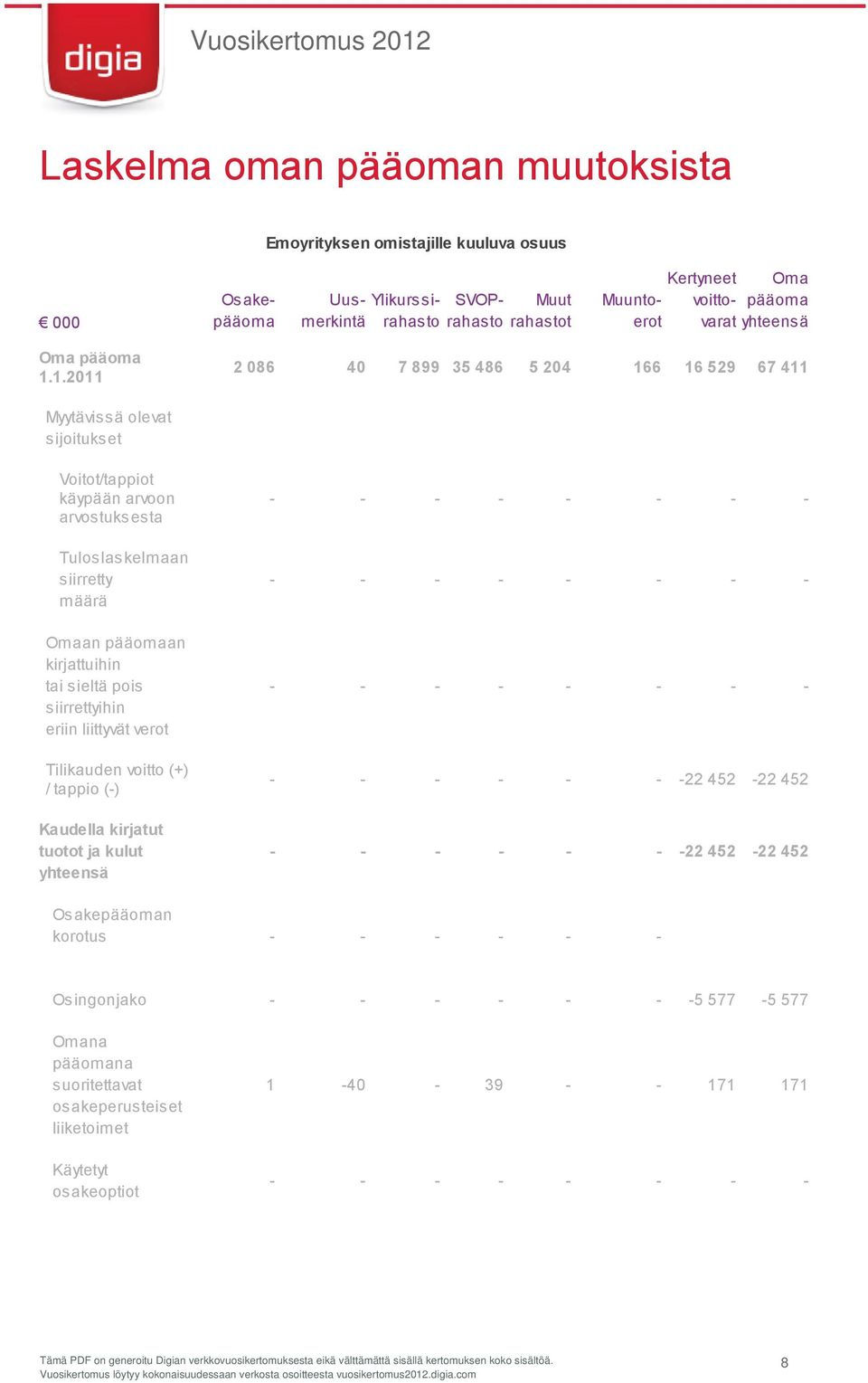 1.2011 2 086 40 7 899 35 486 5 204 166 16 529 67 411 Myytävissä olevat sijoitukset Voitot/tappiot käypään arvoon arvostuksesta Tuloslaskelmaan siirretty määrä Omaan pääomaan kirjattuihin tai sieltä