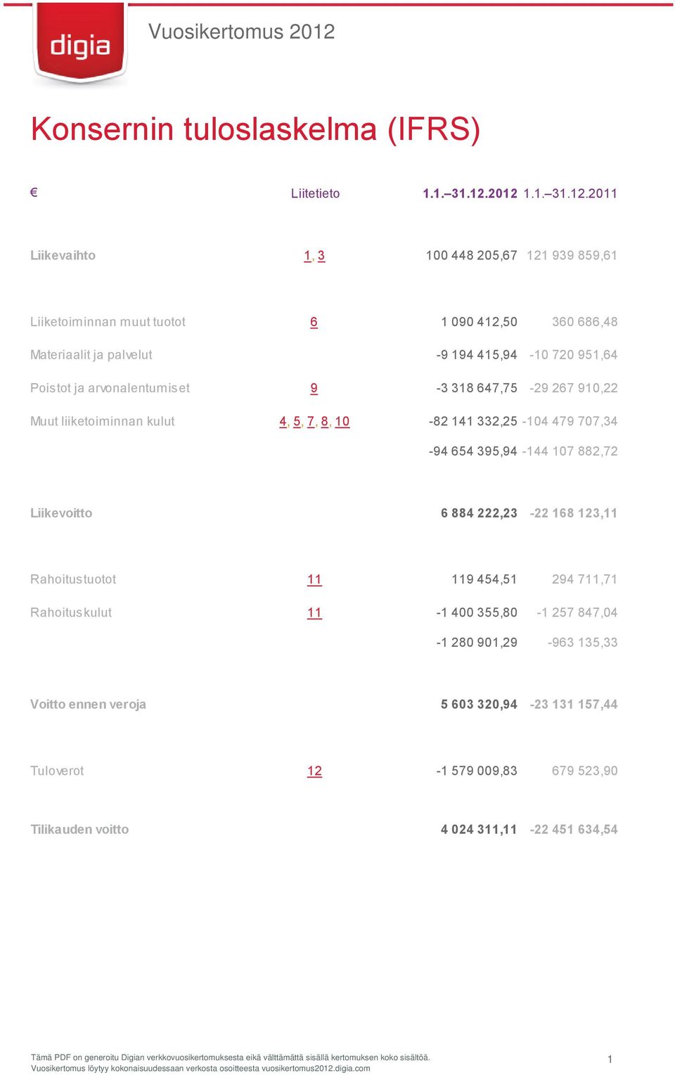 720 951,64 Poistot ja arvonalentumiset 9-3 318 647,75-29 267 910,22 Muut liiketoiminnan kulut 4, 5, 7, 8, 10-82 141 332,25-104 479 707,34-94 654 395,94-144 107