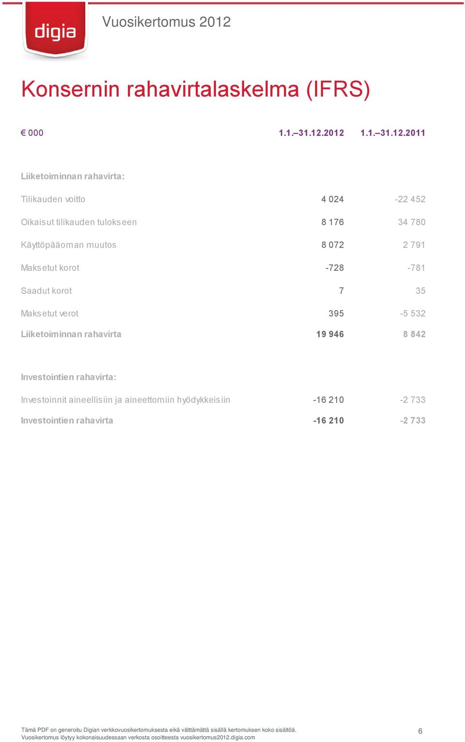 176 34 780 Käyttöpääoman muutos 8 072 2 791 Maksetut korot -728-781 Saadut korot 7 35 Maksetut verot 395-5 532