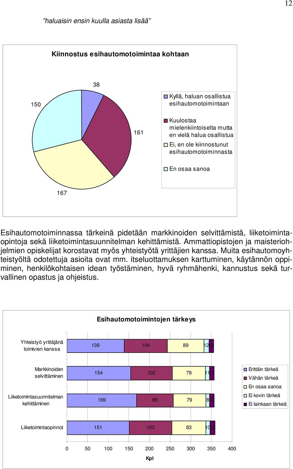 Ammattiopistojen ja maisteriohjelmien opiskelijat korostavat myös yhteistyötä yrittäjien kanssa. Muita esihautomoyhteistyöltä odotettuja asioita ovat mm.