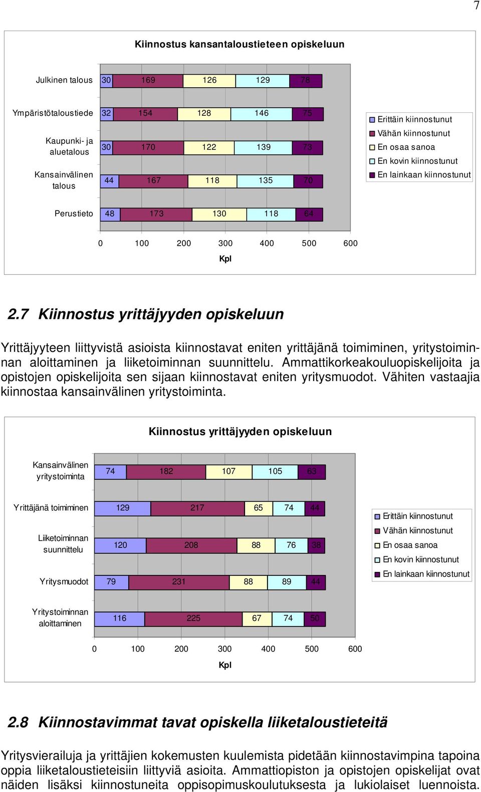 Ammattikorkeakouluopiskelijoita ja opistojen opiskelijoita sen sijaan kiinnostavat eniten yritysmuodot. Vähiten vastaajia kiinnostaa kansainvälinen yritystoiminta.