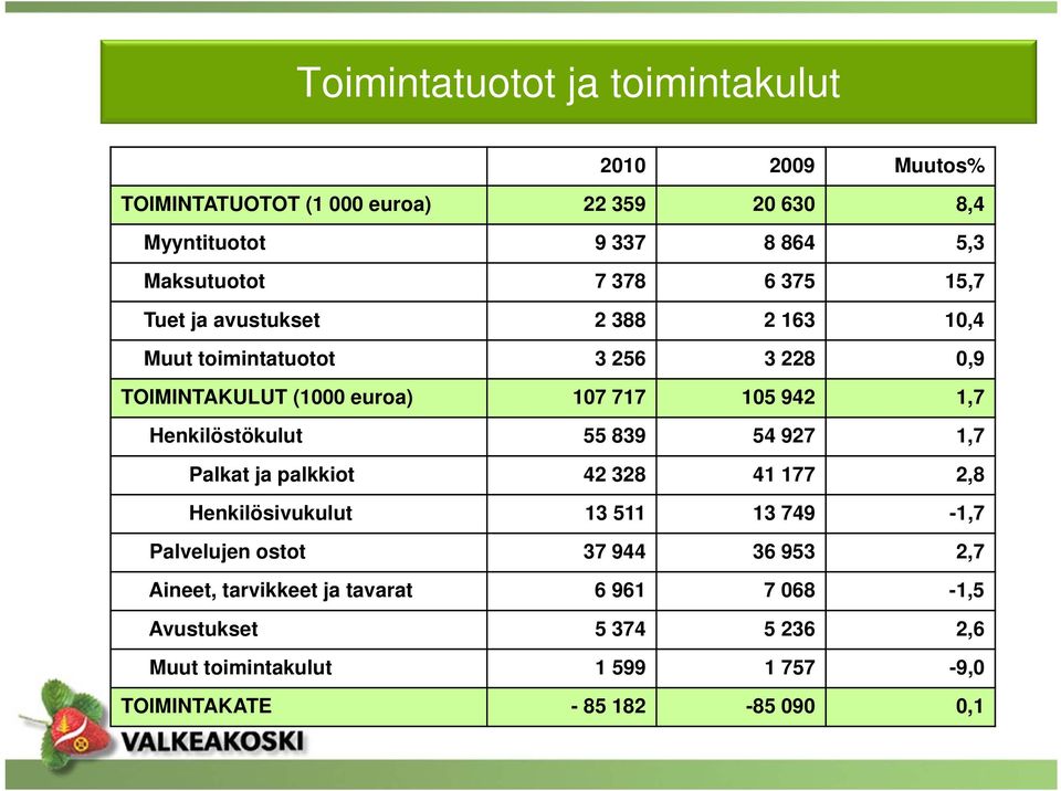 Henkilöstökulut 55 839 54 927 1,7 Palkat ja palkkiot 42 328 41 177 2,8 Henkilösivukulut 13 511 13 749-1,7 Palvelujen ostot 37 944 36 953