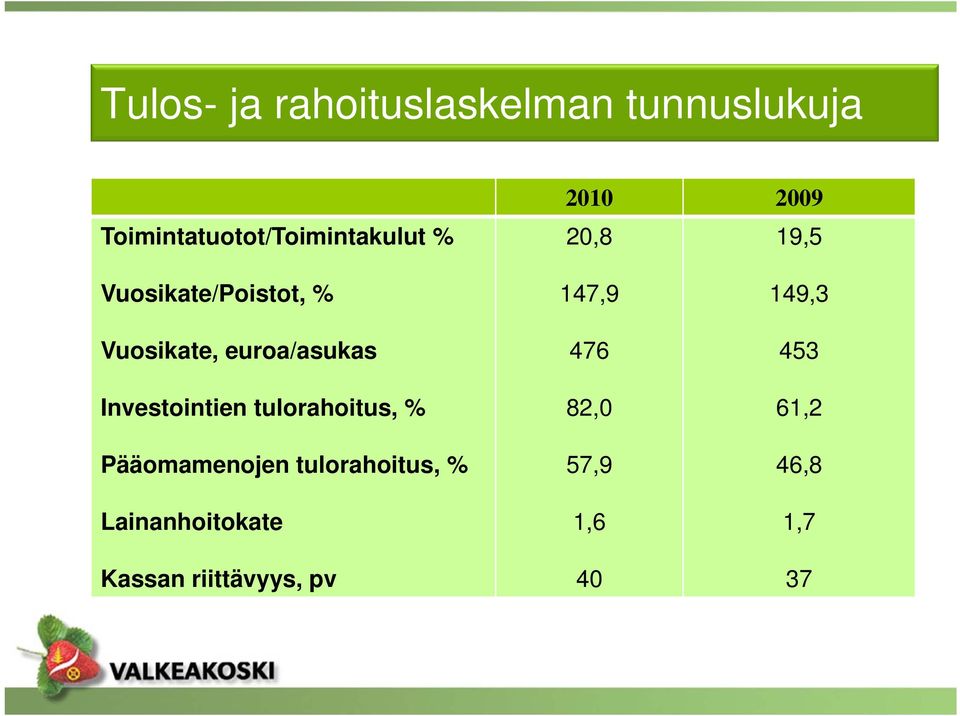 Investointien tulorahoitus, % Pääomamenojen tulorahoitus, %