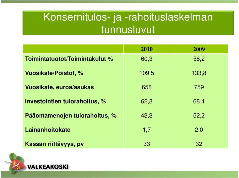Vuosikate, euroa/asukas Investointien tulorahoitus, % Pääomamenojen