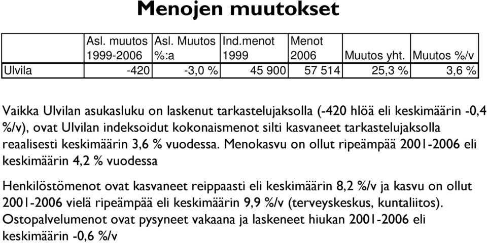 yht. Muutos %/v Ulvila -420-3,0 % 45 900 57