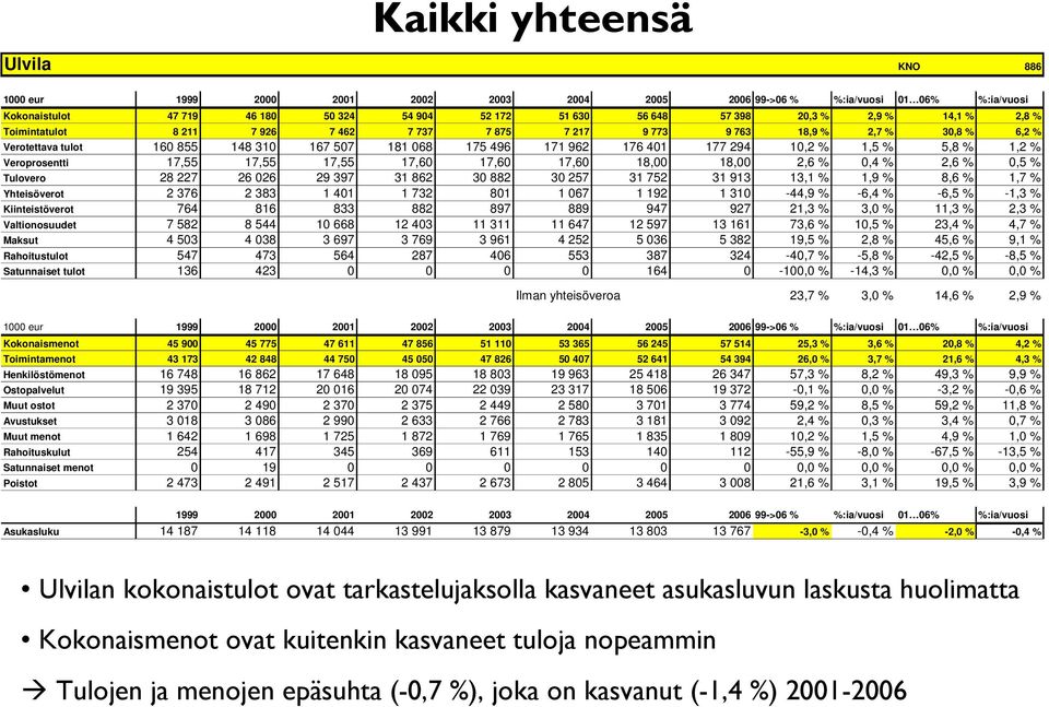 Veroprosentti 17,55 17,55 17,55 17,60 17,60 17,60 18,00 18,00 2,6 % 0,4 % 2,6 % 0,5 % Tulovero 28 227 26 026 29 397 31 862 30 882 30 257 31 752 31 913 13,1 % 1,9 % 8,6 % 1,7 % Yhteisöverot 2 376 2