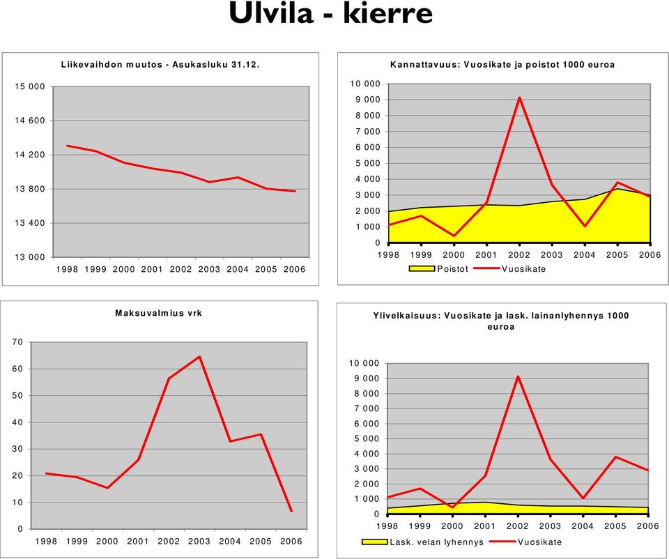 K annattavuus: Vuosikate ja po istot 1000 eu roa 1998 1999 2000 2001 2002 2003 2004 15 000 10 000 Vuosikate 1 117 1 698 439 2 545 9 140 3 632 1 042 9 000 Poistot 1 975 2 214 2 305 2 388 2 348 2 599 2