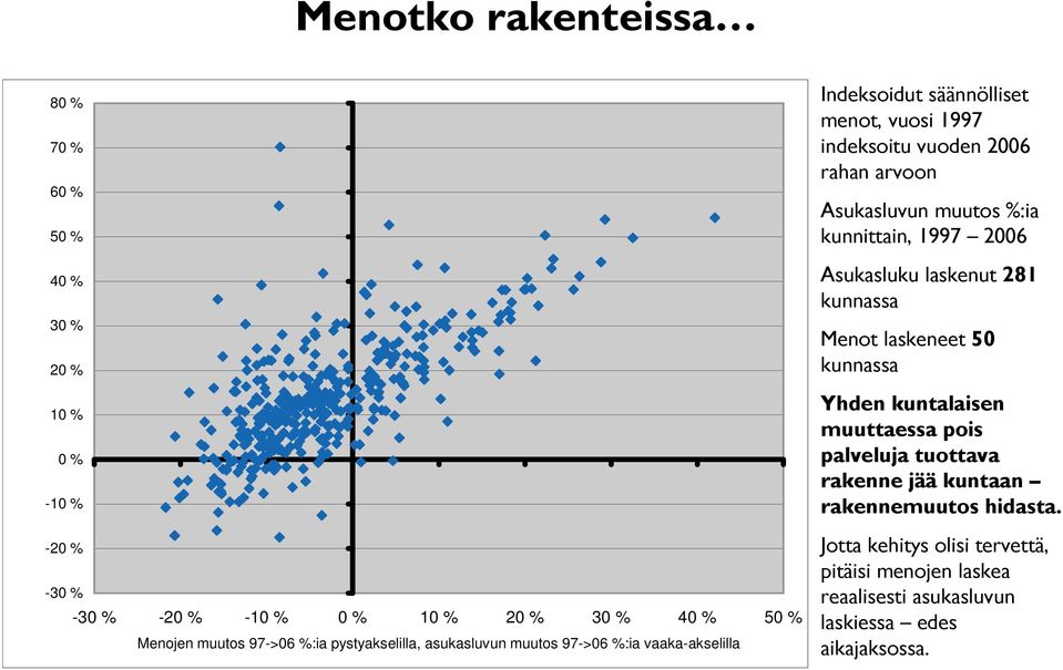 Menojen muutos 97->06 %:ia pystyakselilla, asukasluvun