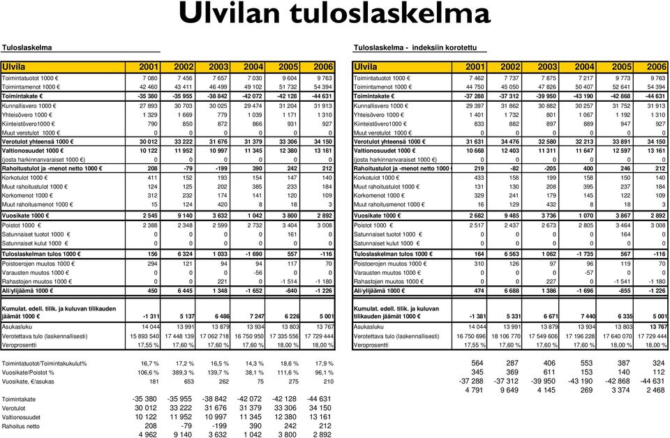 842-42 072-42 128-44 631 Toimintakate -37 288-37 312-39 950-43 190-42 868-44 631 Kunnallisvero 1000 27 893 30 703 30 025 29 474 31 204 31 913 Kunnallisvero 1000 29 397 31 862 30 882 30 257 31 752 31