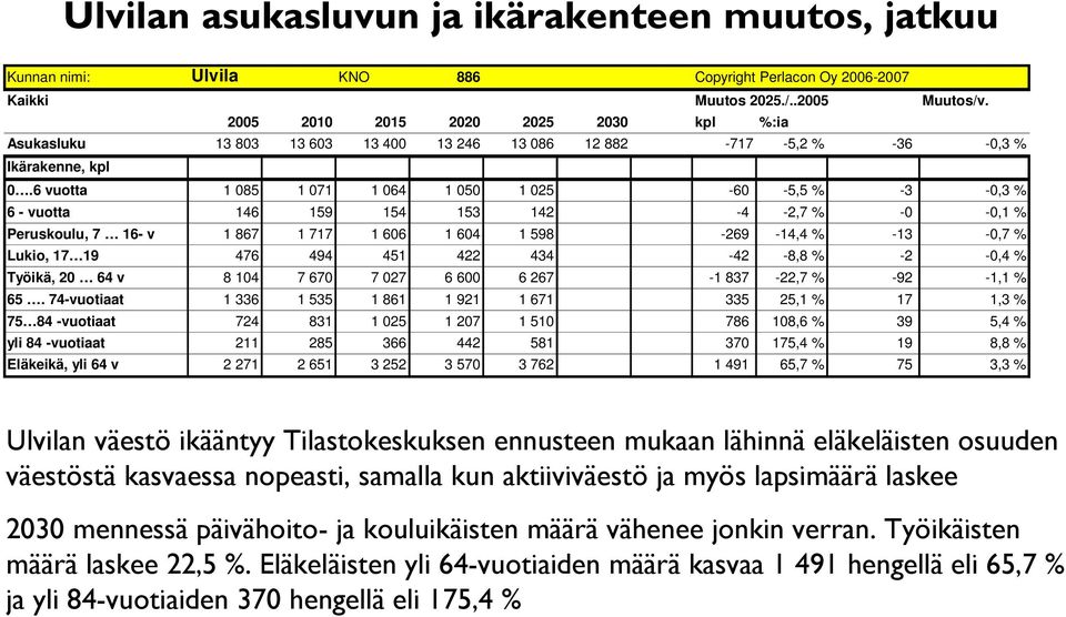 6 vuotta 1 085 1 071 1 064 1 050 1 025-60 -5,5 % -3-0,3 % 6 - vuotta 146 159 154 153 142-4 -2,7 % -0-0,1 % Peruskoulu, 7 16- v 1 867 1 717 1 606 1 604 1 598-269 -14,4 % -13-0,7 % Lukio, 17 19 476 494