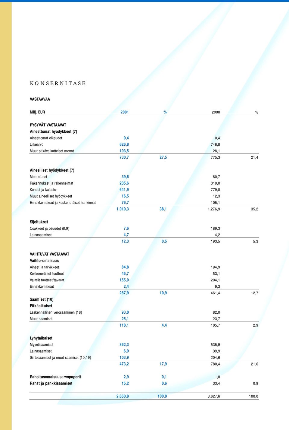 (7) Maa-alueet 39,6 60,7 Rakennukset ja rakennelmat 235,6 319,0 Koneet ja kalusto 641,9 779,8 Muut aineelliset hyödykkeet 16,5 12,3 Ennakkomaksut ja keskeneräiset hankinnat 76,7 105,1 1.010,3 38,1 1.