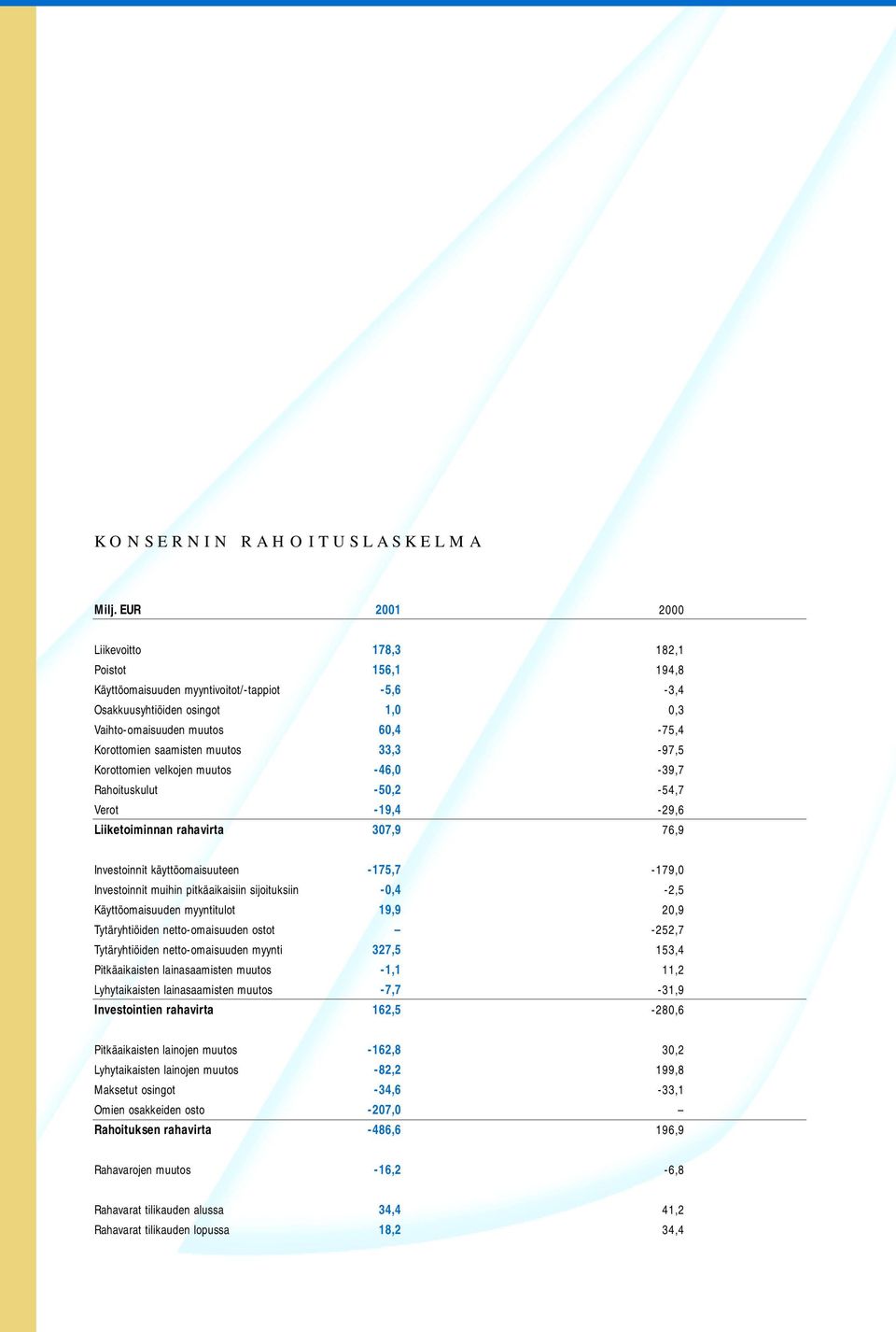 muutos 33,3-97,5 Korottomien velkojen muutos -46,0-39,7 Rahoituskulut -50,2-54,7 Verot -19,4-29,6 Liiketoiminnan rahavirta 307,9 76,9 Investoinnit käyttöomaisuuteen -175,7-179,0 Investoinnit muihin