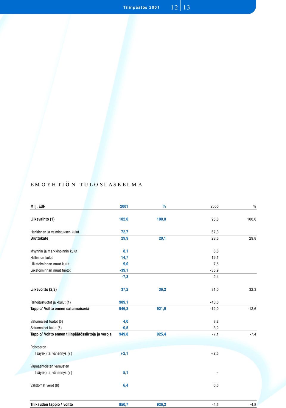 19,1 Liiketoiminnan muut kulut 9,0 7,5 Liiketoiminnan muut tuotot -39,1-35,9-7,3-2,4 Liikevoitto (2,3) 37,2 36,2 31,0 32,3 Rahoitustuotot ja -kulut (4) 909,1-43,0 Tappio/ Voitto ennen