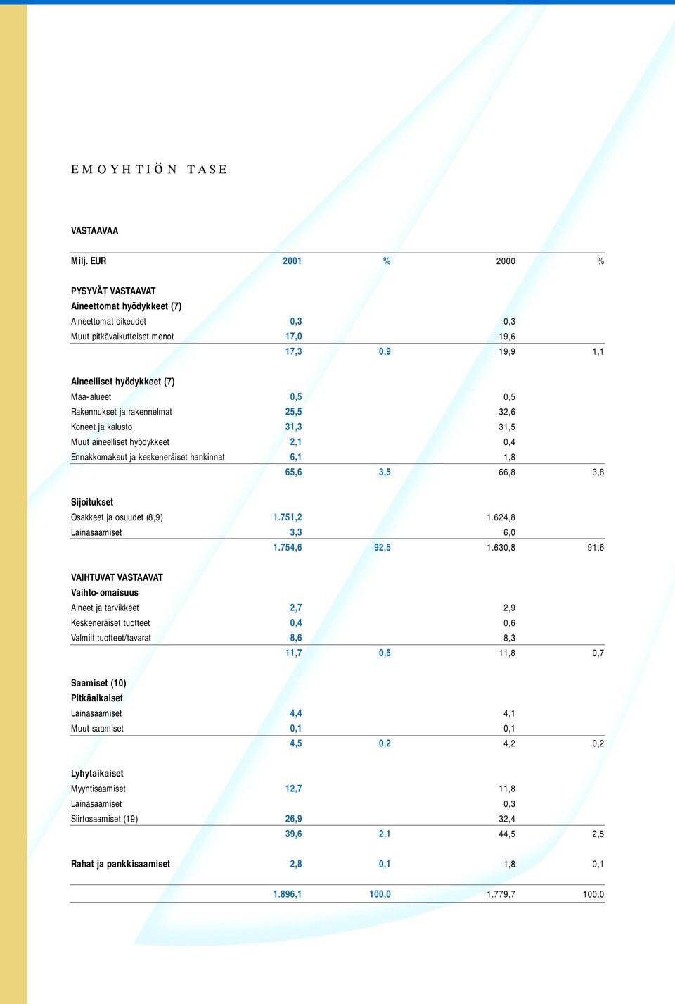 Rakennukset ja rakennelmat 25,5 32,6 Koneet ja kalusto 31,3 31,5 Muut aineelliset hyödykkeet 2,1 0,4 Ennakkomaksut ja keskeneräiset hankinnat 6,1 1,8 65,6 3,5 66,8 3,8 Sijoitukset Osakkeet ja osuudet