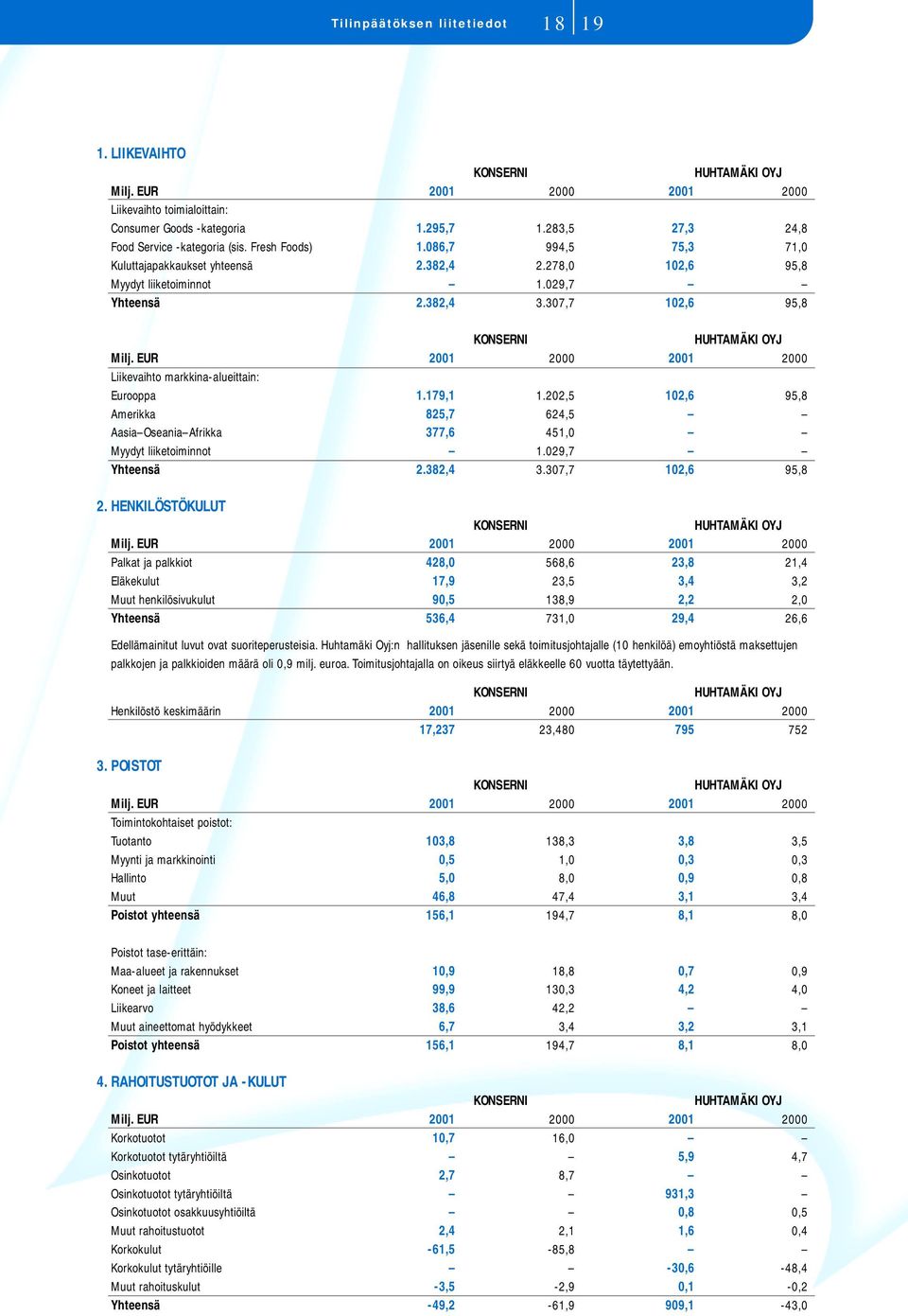 EUR 2001 2000 2001 2000 Liikevaihto markkina-alueittain: Eurooppa 1.179,1 1.202,5 102,6 95,8 Amerikka 825,7 624,5 Aasia Oseania Afrikka 377,6 451,0 Myydyt liiketoiminnot 1.029,7 Yhteensä 2.382,4 3.