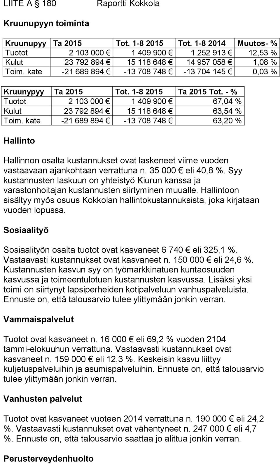 1-8 2015 Ta 2015 Tot. - % Tuotot 2 103 000 1 409 900 67,04 % Kulut 23 792 894 15 118 648 63,54 % Toim.