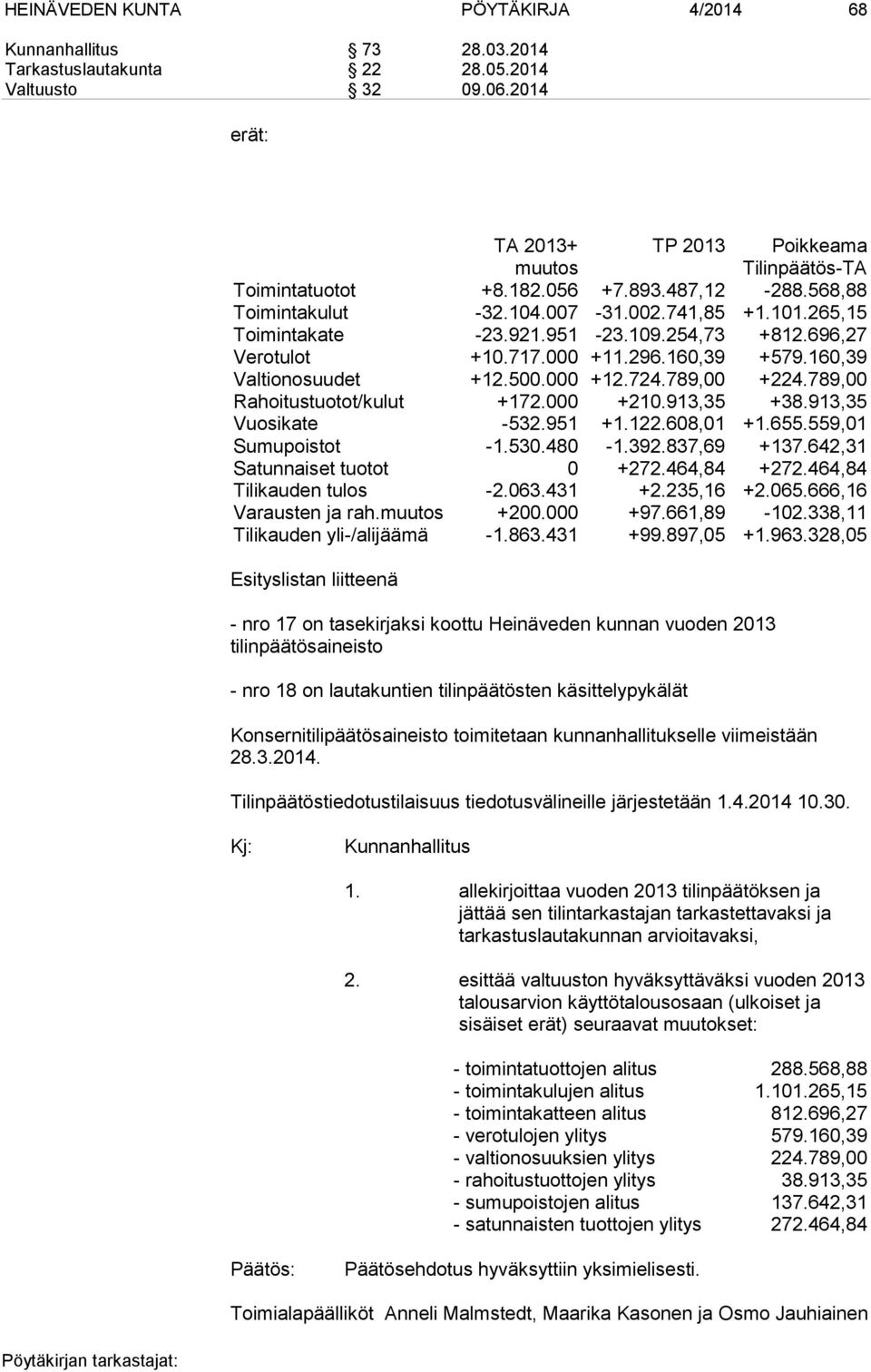 160,39 Valtionosuudet +12.500.000 +12.724.789,00 +224.789,00 Rahoitustuotot/kulut +172.000 +210.913,35 +38.913,35 Vuosikate -532.951 +1.122.608,01 +1.655.559,01 Sumupoistot -1.530.480-1.392.