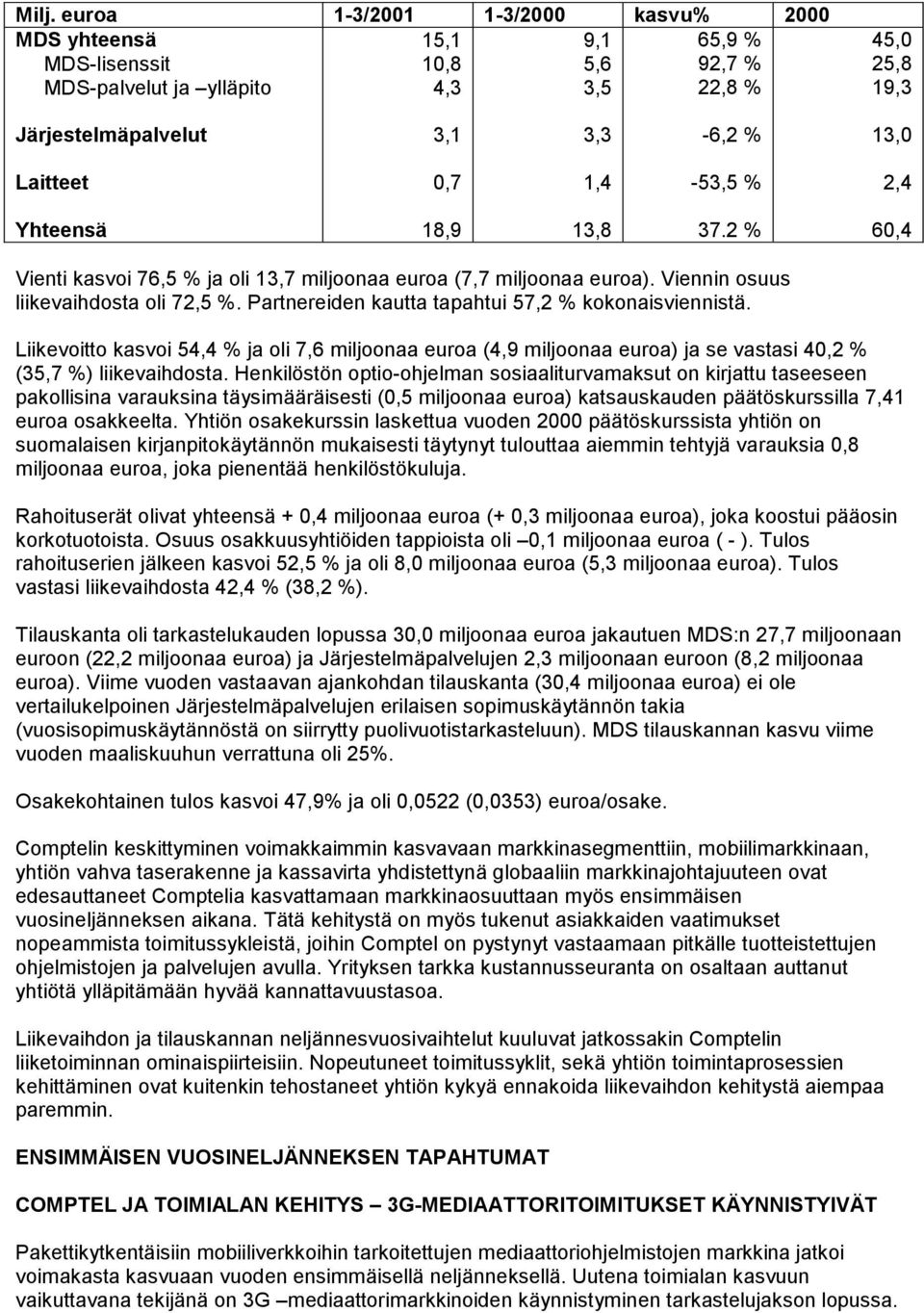 Partnereiden kautta tapahtui 57,2 % kokonaisviennistä. Liikevoitto kasvoi 54,4 % ja oli 7,6 miljoonaa euroa (4,9 miljoonaa euroa) ja se vastasi 4,2 % (35,7 %) liikevaihdosta.