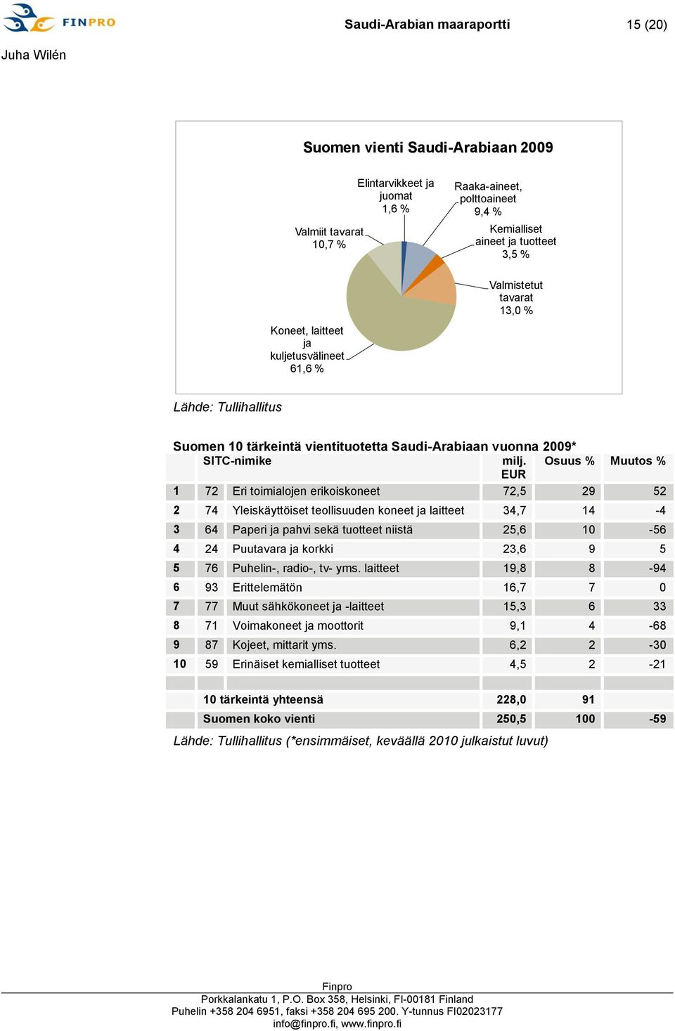 Osuus % Muutos % EUR 1 72 Eri toimialojen erikoiskoneet 72,5 29 52 2 74 Yleiskäyttöiset teollisuuden koneet ja laitteet 34,7 14-4 3 64 Paperi ja pahvi sekä tuotteet niistä 25,6 10-56 4 24 Puutavara