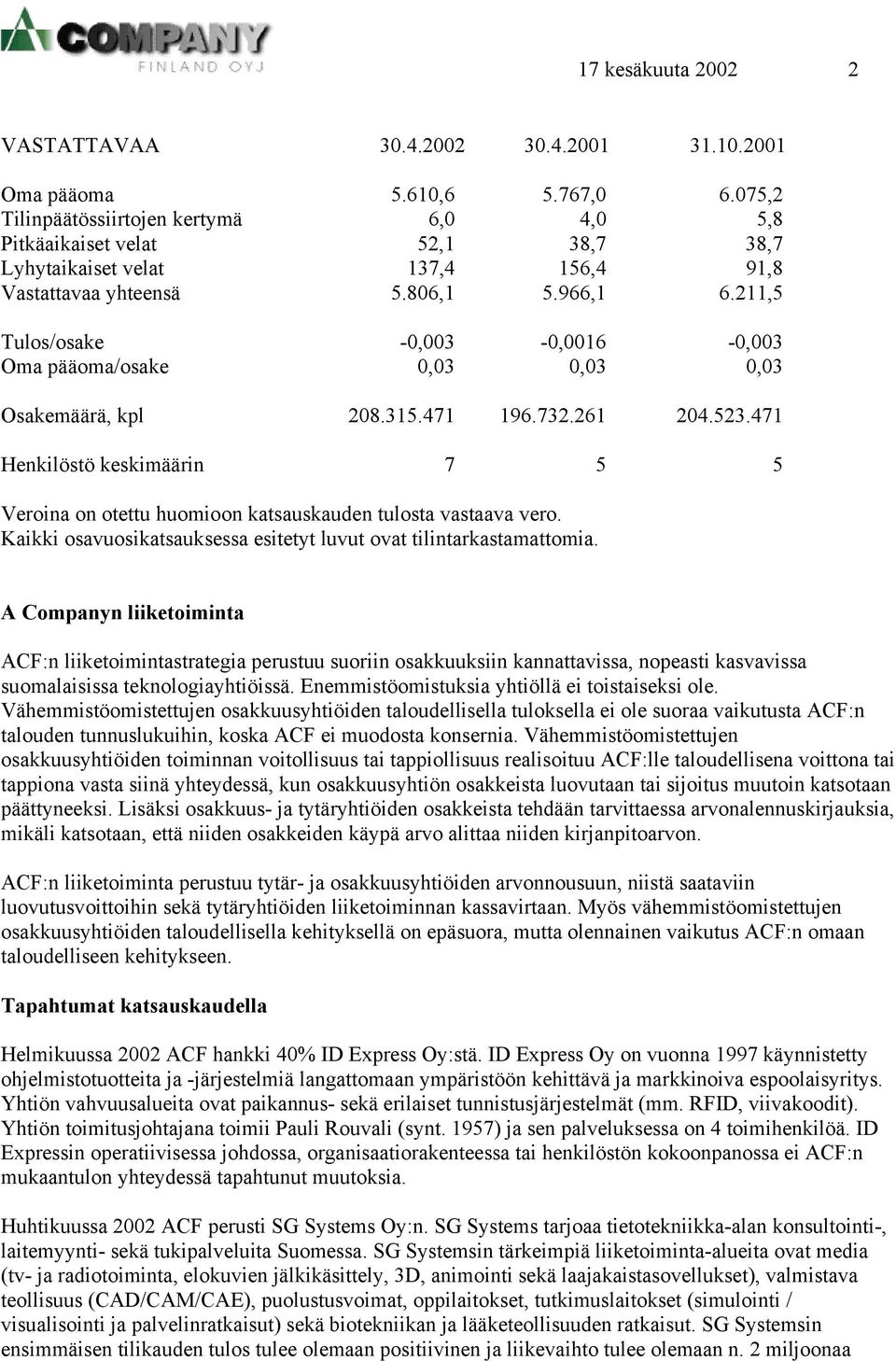 211,5 Tulos/osake -0,003-0,0016-0,003 Oma pääoma/osake 0,03 0,03 0,03 Osakemäärä, kpl 208.315.471 196.732.261 204.523.