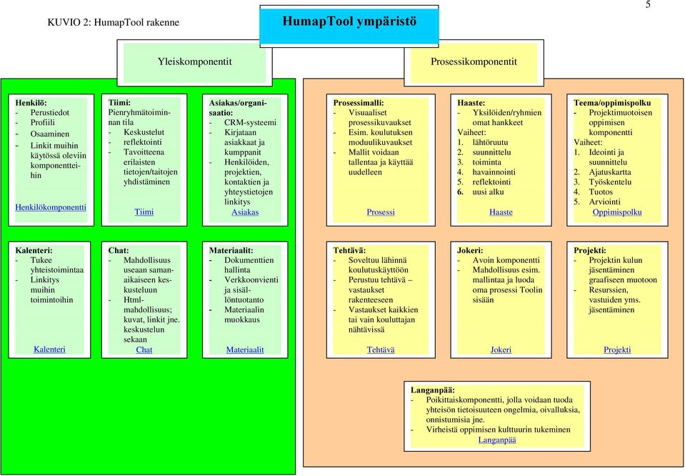 Henkilöiden, projektien, kontaktien ja yhteystietojen linkitys Asiakas 3URVHVVLPDOOL - Visuaaliset prosessikuvaukset - Esim.