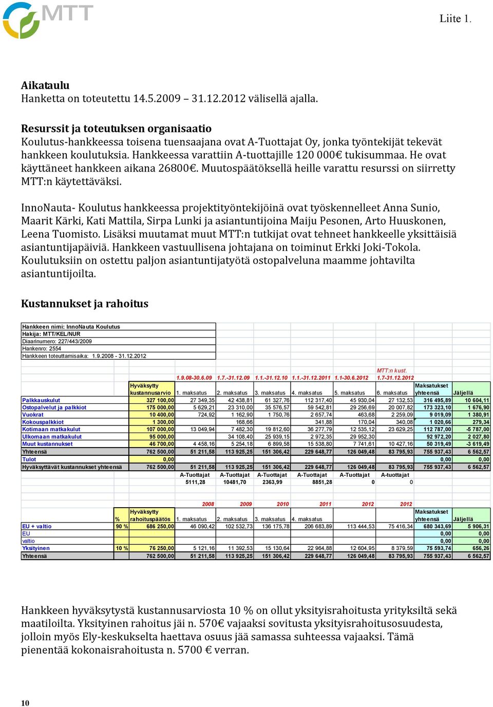 Hankkeessa varattiin A-tuottajille 120 000 tukisummaa. He ovat käyttäneet hankkeen aikana 26800. Muutospäätöksellä heille varattu resurssi on siirretty MTT:n käytettäväksi.