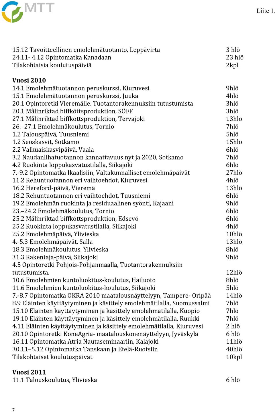 1 Målinriktad biffköttsproduktion, Tervajoki 13hlö 26. 27.1 Emolehmäkoulutus, Tornio 7hlö 1.2 Talouspäivä, Tuusniemi 5hlö 1.2 Seoskasvit, Sotkamo 15hlö 2.2 Valkuaiskasvipäivä, Vaala 6hlö 3.