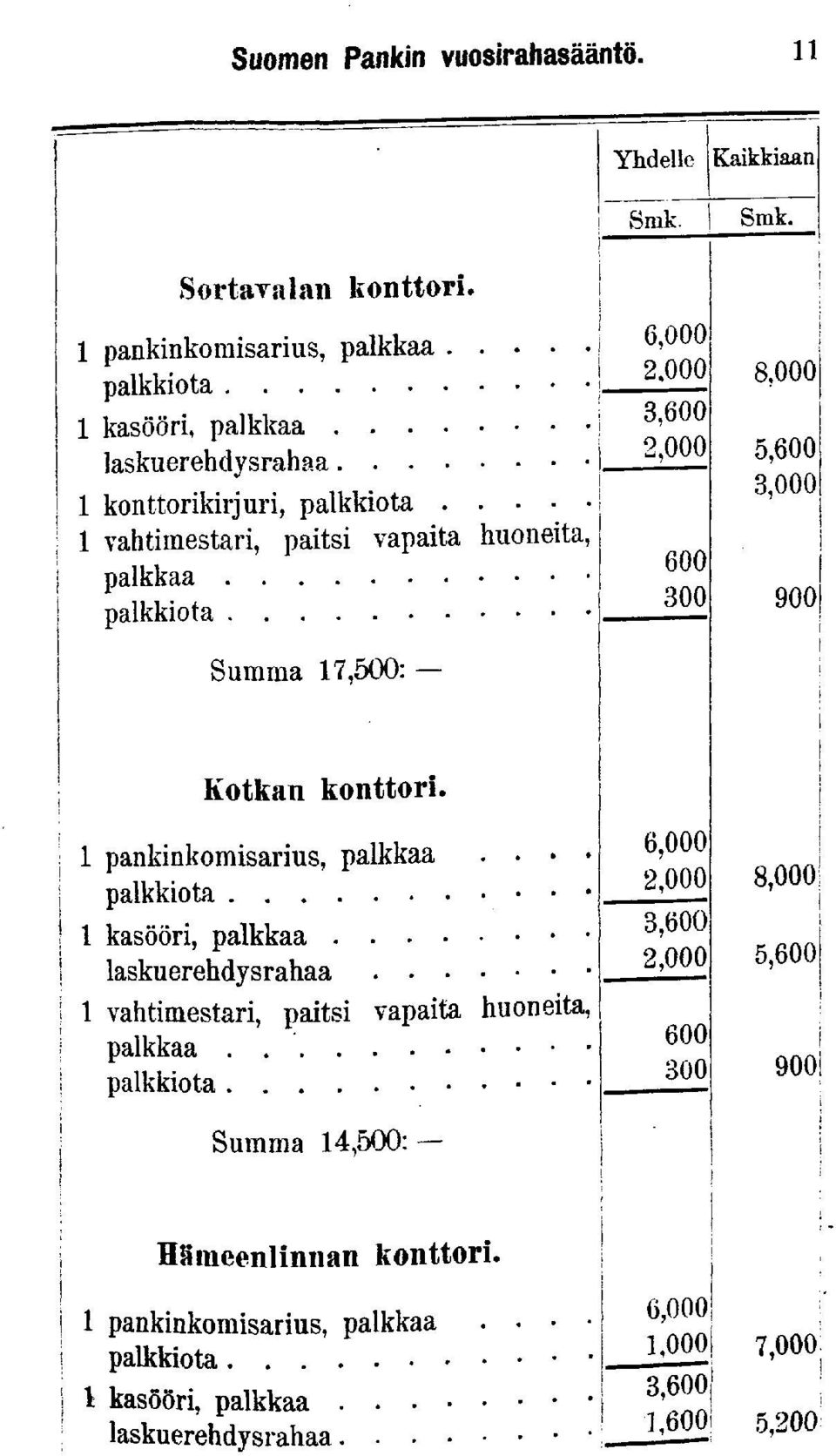 Summa 17,500: 8,000 5, 3,000 1 j Kotkan konttor. 1 panknkomsarus, palkkaa.