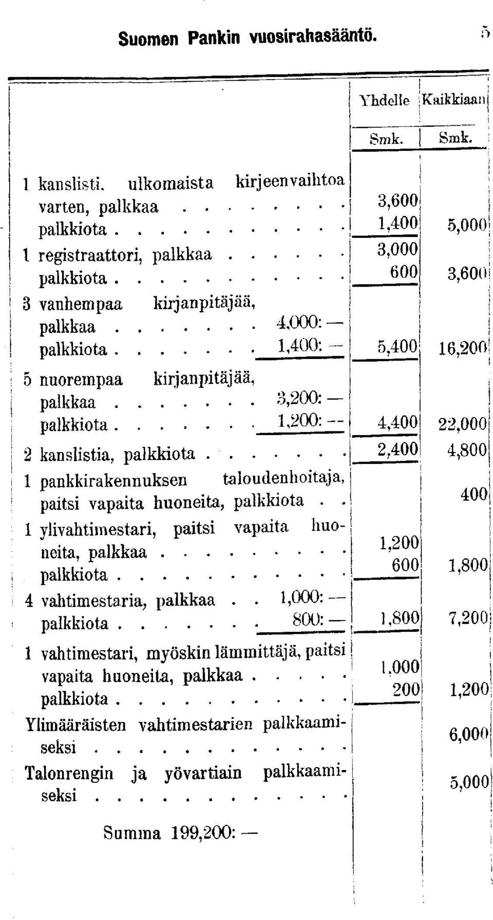 ' 1,200: 2 kanslsta 1 pankkrakennuksen taloudenhotaja, 1 pats vapata huoneta,.