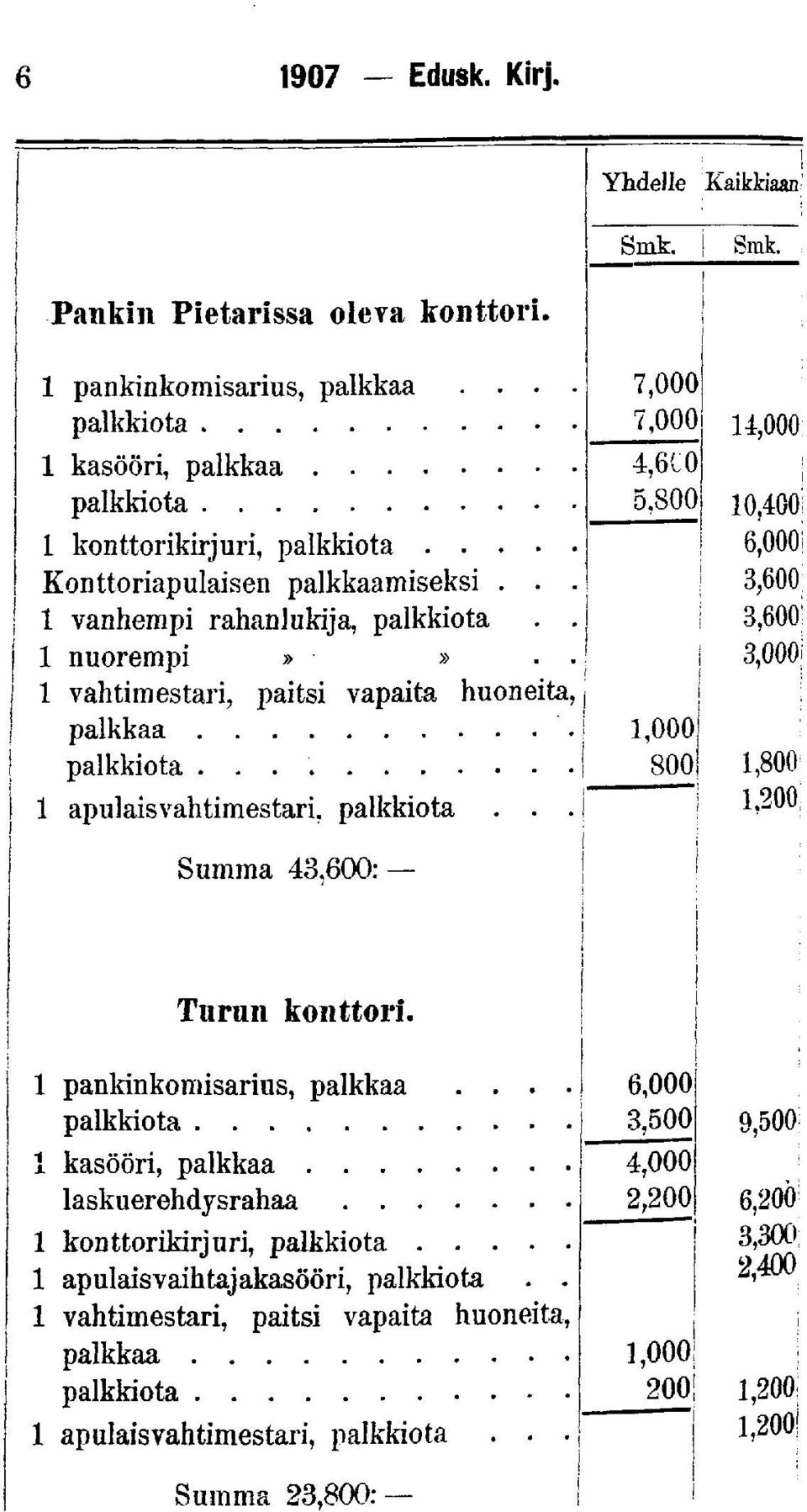 ... Summa 4: 4,610 5,800 1 000 800 14,000 10 400^ ; 3,000! : 1,800 l,200j! Turun konttor. 1 panknkomsarus, palkkaa... 1 kasöör, palkkaa.