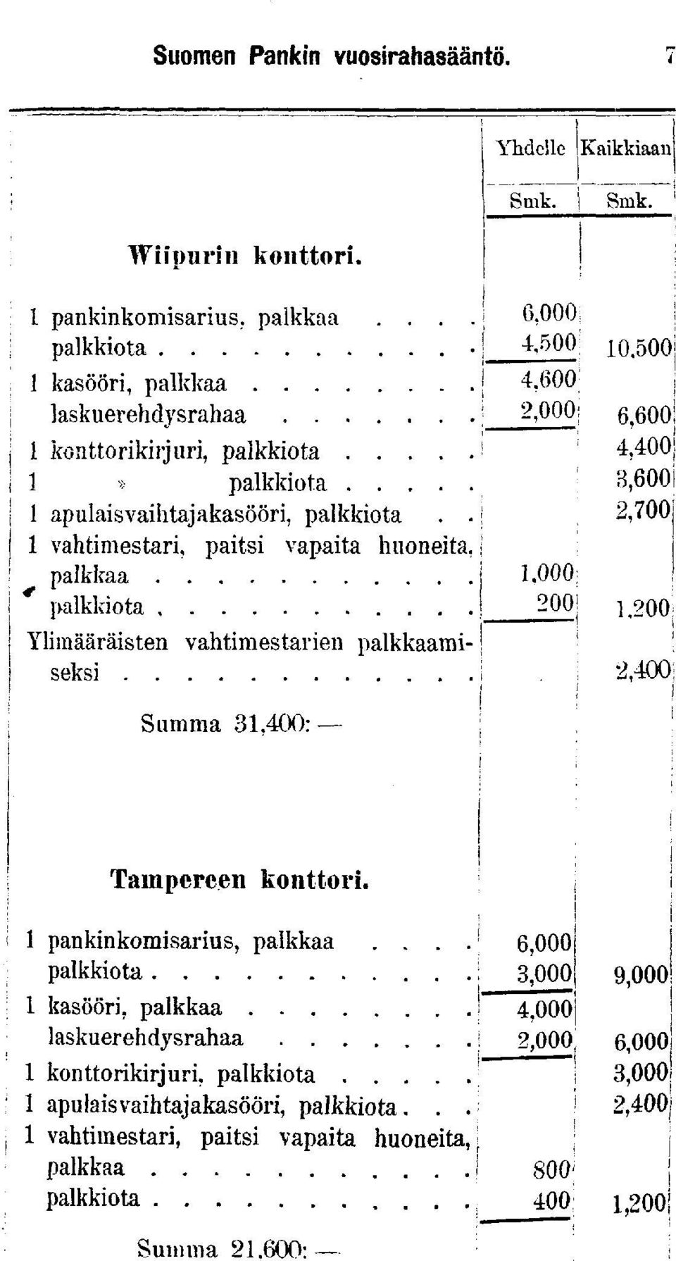 Summa 31,400: 4.500 4. ^^ ^^" '^"~^ 1.000 200 10.500 6 4,400 8, 2,700 1?00 2,400,! Tampereen konttor. 1 panknkomsarus, palkkaa.