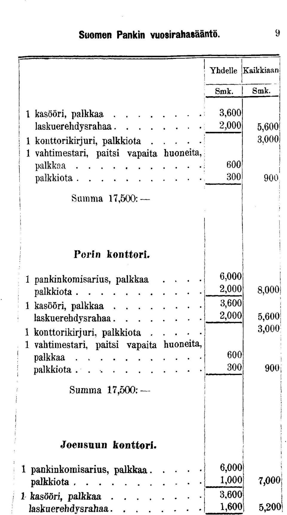 ....... Summa 17,500: 51 3,000 Porn konttor. 1 panknkomsarus, palkkaa.