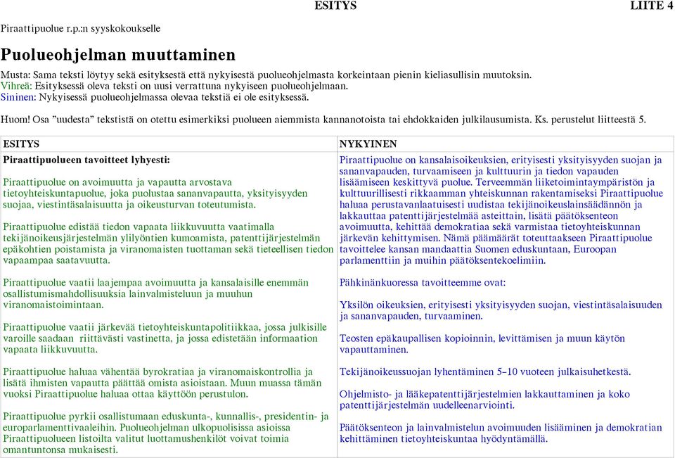 Osa uudesta tekstistä on otettu esimerkiksi puolueen aiemmista kannanotoista tai ehdokkaiden julkilausumista. Ks. perustelut liitteestä 5.