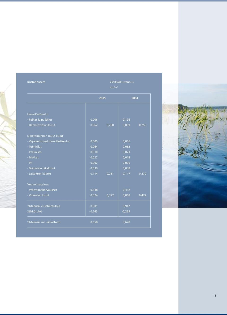 0,018 PR 0,002 0,006 Toimiston liikekulut 0,039 0,038 Laitoksen käyttö 0,114 0,261 0,117 0,270 Vesivoimatalous Vesivoimakorvaukset 0,348