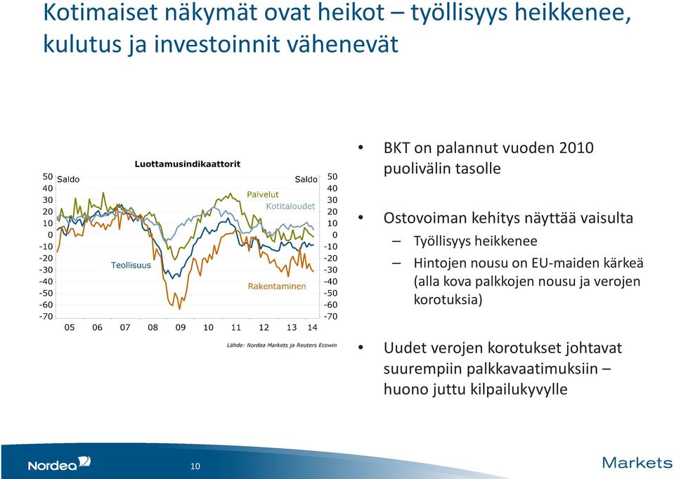 heikkenee Hintojen nousu on EU-maiden kärkeä (alla kova palkkojen nousu ja verojen