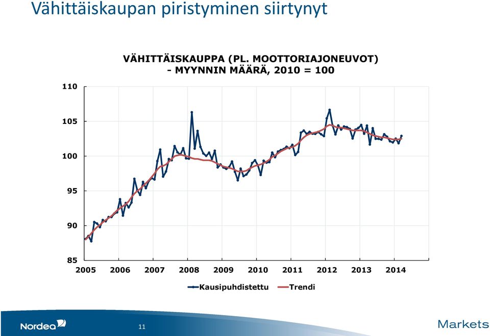 MOOTTORIAJONEUVOT) -MYYNNIN MÄÄRÄ, 2010 = 100 105