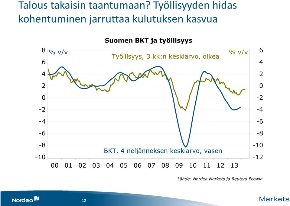 työllisyys 8 % v/v % v/v Työllisyys, 3 kk:n keskiarvo, oikea 6 4 2 0-2 -4-6 6 4 2