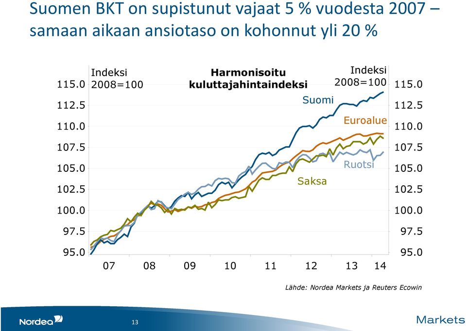 5 Suomi 112.5 110.0 Euroalue 110.0 107.5 107.5 105.0 102.5 Saksa Ruotsi 105.0 102.5 100.