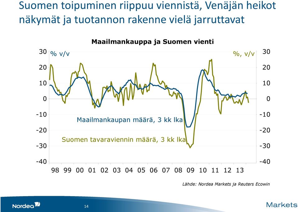 -20-30 -40 Maailmankaupan määrä, 3 kk lka Suomen tavaraviennin määrä, 3 kk lka 98 99 00