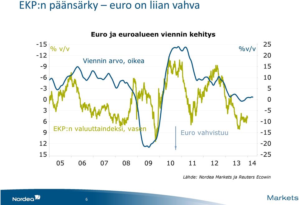 valuuttaindeksi, vasen Euro vahvistuu 05 06 07 08 09 10 11 12 13 14